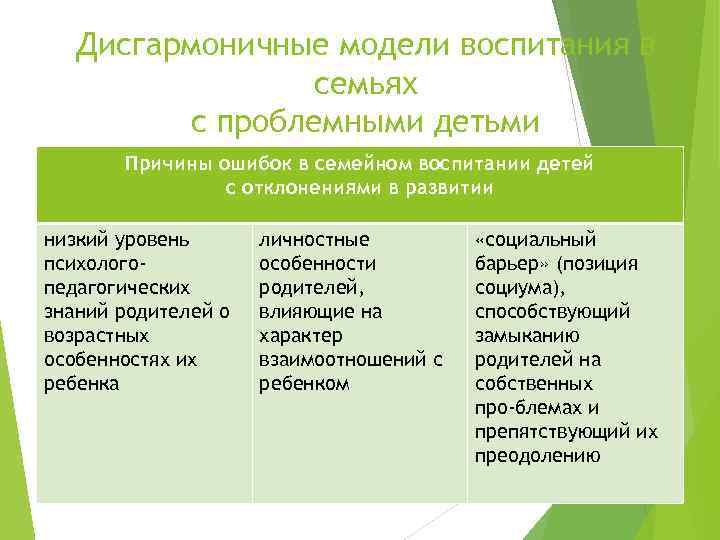 Дисгармоничные модели воспитания в семьях с проблемными детьми Причины ошибок в семейном воспитании детей