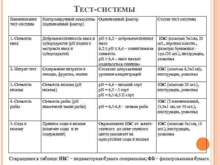 ТЕСТ-СИСТЕМЫ Наименование тест-системы Контролируемый показатель Оцениваемый фактор (оцениваемый фактор) Состав тест-системы 1. Свежесть мяса