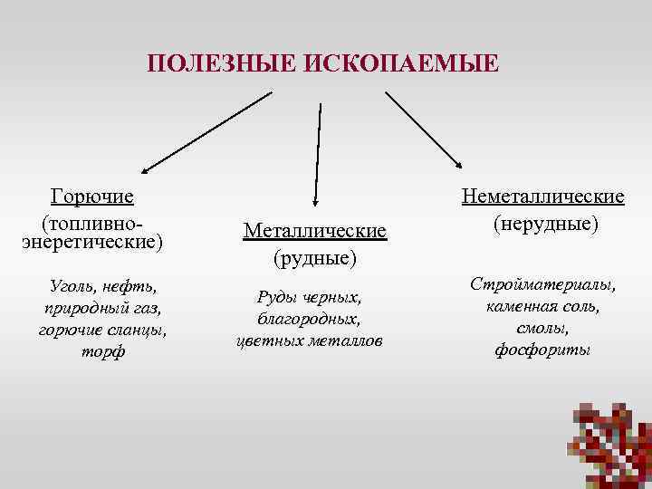 Заполните схему виды полезных ископаемых топливные рудные нерудные