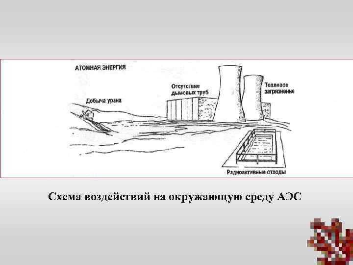 Воздействие атомных электростанций на окружающую среду. Воздействие АЭС на окружающую среду. Схема влияния АЭС на окружающую среду. Негативное воздействие тепловых электростанций на окружающую среду. Влияние атомных электростанций на окружающую среду.