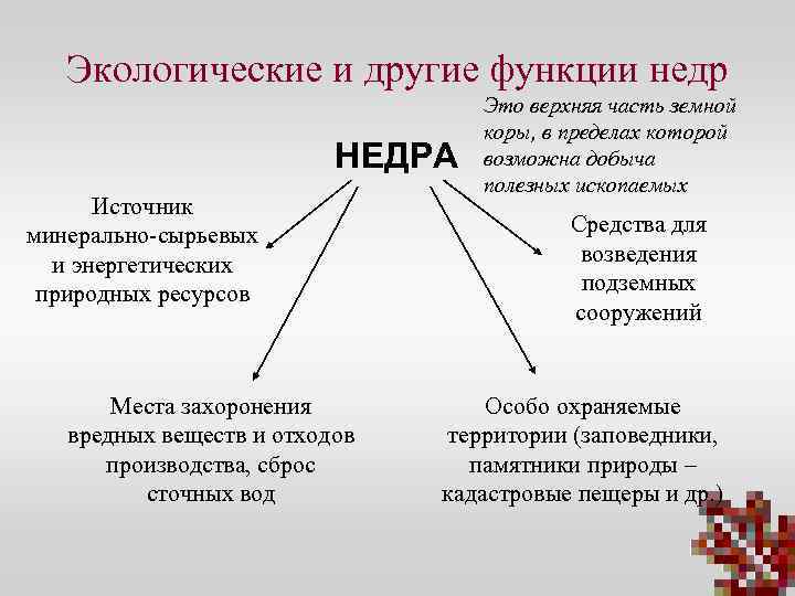 Функции природных объектов. Экологическая функция недр. Функции недр. Экологическая функция недр заключается. Антропогенное воздействие на недра.