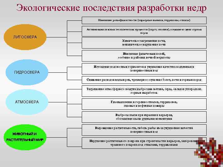 Экологические последствия разработки недр Изменение рельефа местности (карьерные выемки, терриконы, отвалы) Активизация опасных геологических