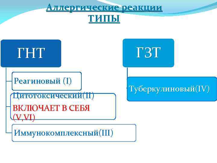 Аллергические реакции ТИПЫ ГНТ Реагиновый (I) Цитотоксический(II) ВКЛЮЧАЕТ В СЕБЯ (V, VI) Иммунокомплексный(III) ГЗТ