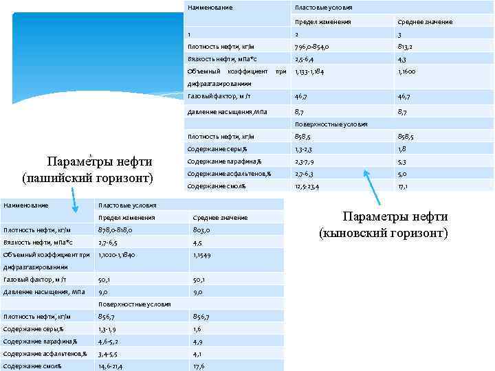 Наименование Пластовые условия Предел изменения Среднее значение 1 2 3 Плотность нефти, кг/м 796,