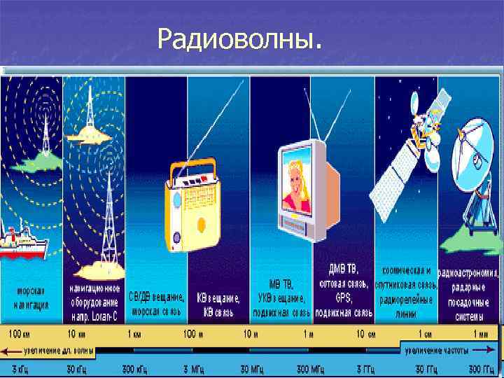 Шкала электромагнитных волн радиоволны