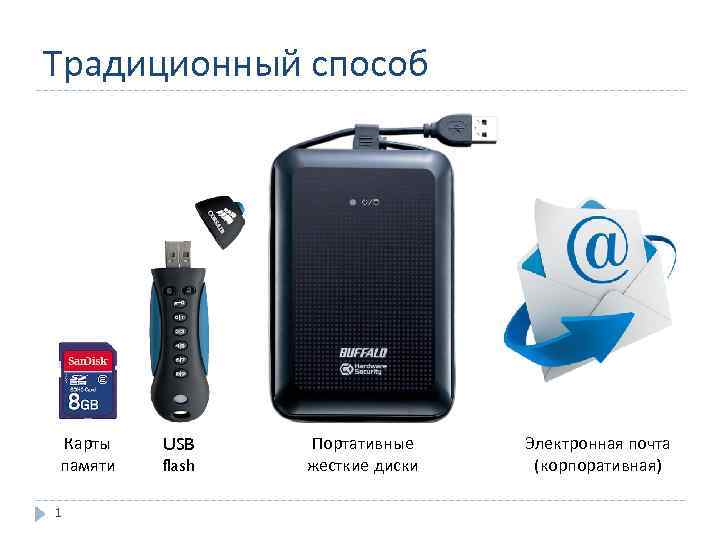 Традиционный способ Карты памяти 1 USB flash Портативные жесткие диски Электронная почта (корпоративная) 