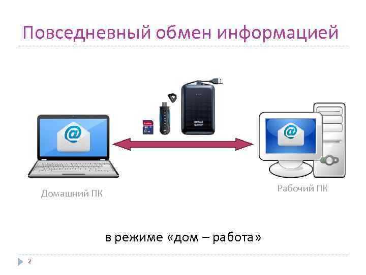 Повседневный обмен информацией Рабочий ПК Домашний ПК в режиме «дом – работа» 2 