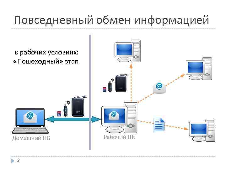 Повседневный обмен информацией в рабочих условиях: «Пешеходный» этап Домашний ПК 3 Рабочий ПК 