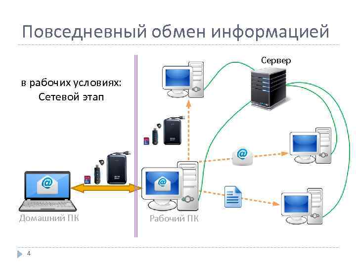 Повседневный обмен информацией Сервер в рабочих условиях: Сетевой этап Домашний ПК 4 Рабочий ПК