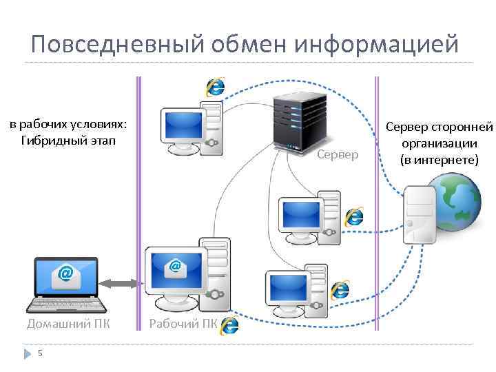 Повседневный обмен информацией в рабочих условиях: Гибридный этап Домашний ПК 5 Сервер Рабочий ПК