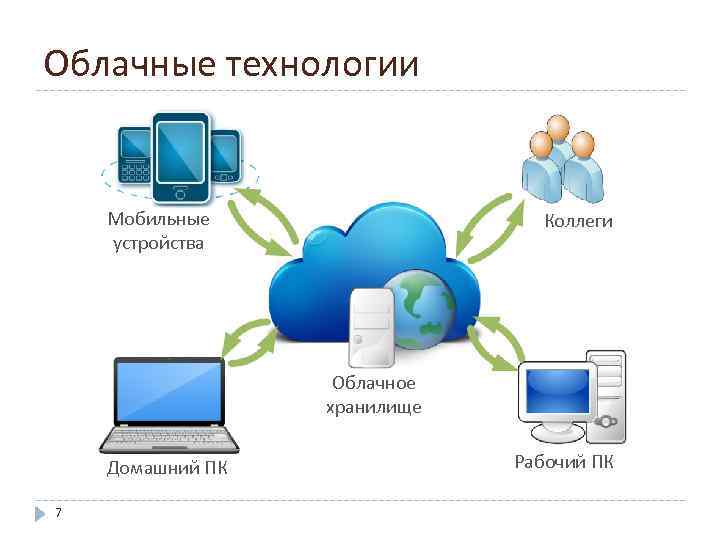 Облачные технологии Мобильные устройства Коллеги Облачное хранилище Домашний ПК 7 Рабочий ПК 