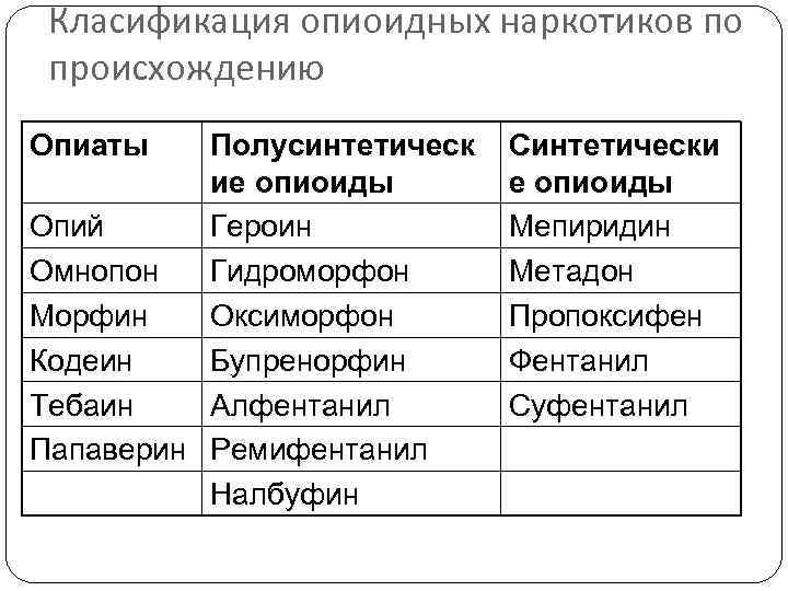 Класификация опиоидных наркотиков по происхождению Опиаты Полусинтетическ ие опиоиды Опий Героин Омнопон Гидроморфон Морфин