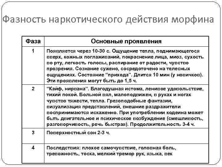 Фазность наркотического действия морфина Фаза Основные проявления 1 Появляется через 10 -30 c. Ощущение