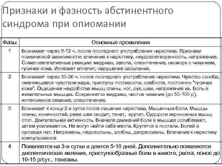 Признаки и фазность абстинентного синдрома при опиомании Фазы Основные проявления 1 Возникает через 8
