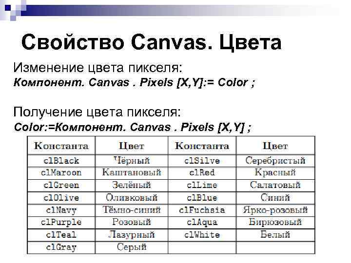 Свойство Canvas. Цвета Изменение цвета пикселя: Компонент. Canvas. Pixels [X, Y]: = Color ;