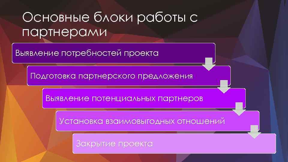 Основные блоки работы с партнерами Выявление потребностей проекта Подготовка партнерского предложения Выявление потенциальных партнеров