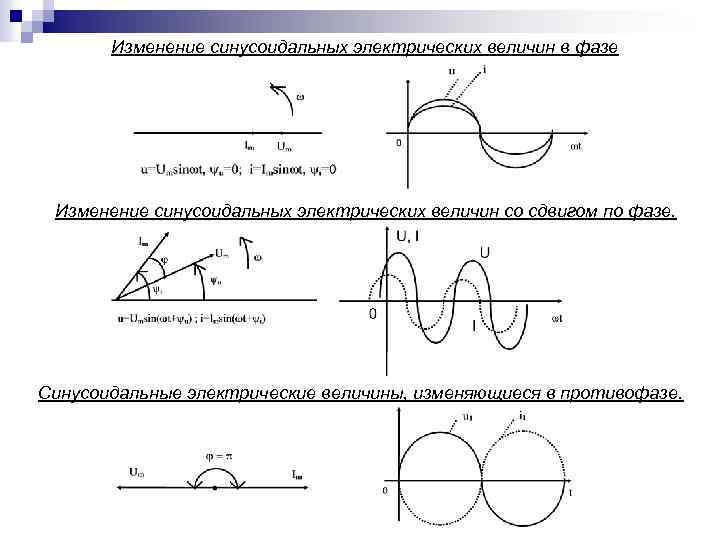  Изменение синусоидальных электрических величин в фазе Изменение синусоидальных электрических величин со сдвигом по