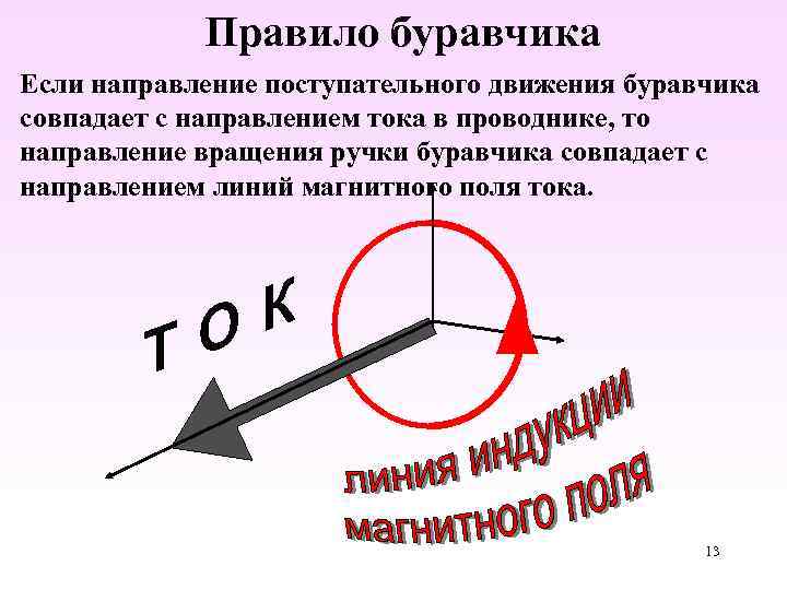 Правило буравчика Если направление поступательного движения буравчика совпадает с направлением тока в проводнике, то