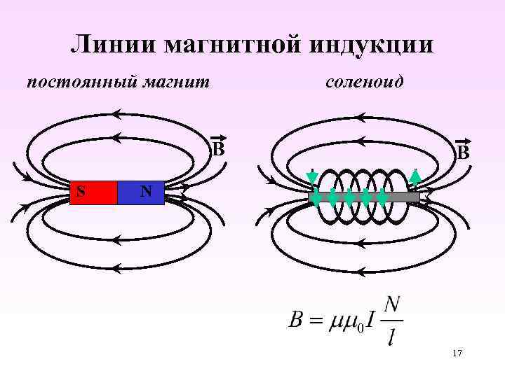 Линии магнитной индукции постоянный магнит соленоид B S B N 17 