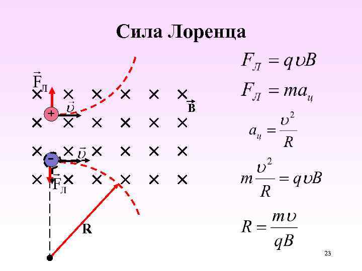 Сила Лоренца B + - R 23 
