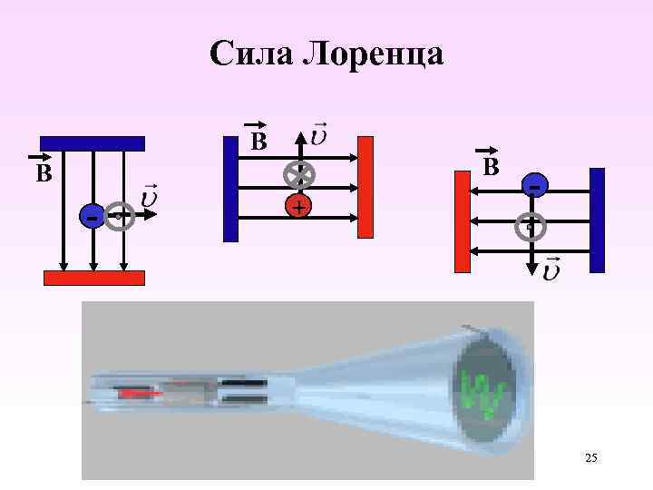 Сила Лоренца B B B - + - 25 