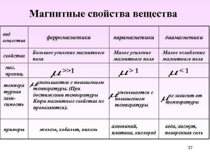 Ферромагнетики и их свойства