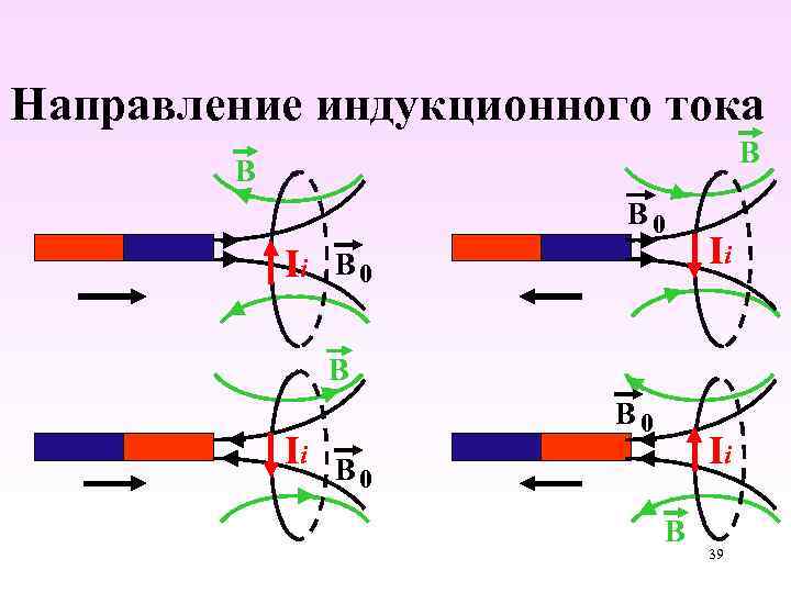 Направление индукционного тока В В В 0 Ii В 0 В 39 