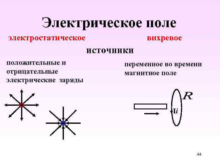 Электрическое поле электростатическое вихревое источники положительные и отрицательные электрические заряды переменное во времени магнитное