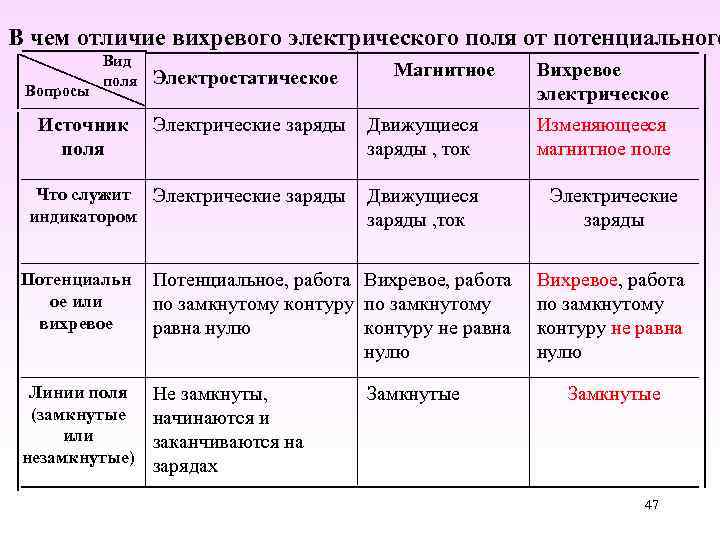 В чем отличие вихревого электрического поля от потенциального Вид поля Вопросы Электростатическое Магнитное Источник
