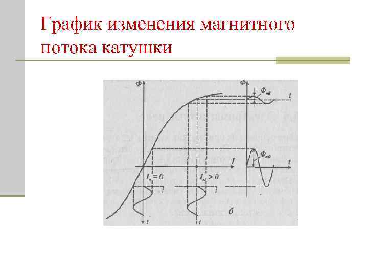 График изменения магнитного потока катушки 
