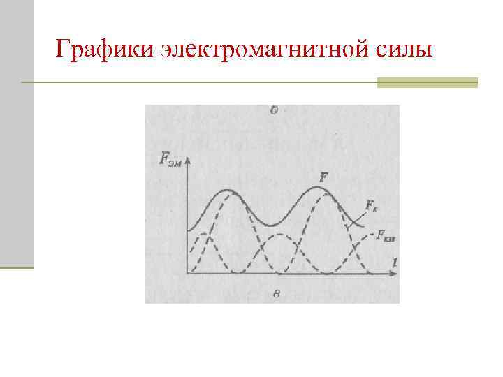 Графики электромагнитной силы 