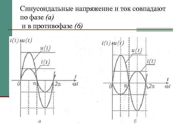 Синусоидальные напряжение и ток совпадают по фазе (а) и в противофазе (6) 