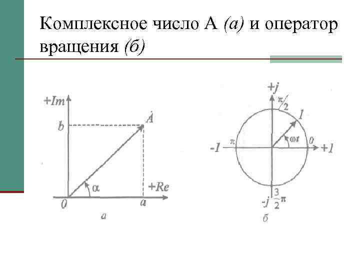 Комплексное число А (а) и оператор вращения (б) 