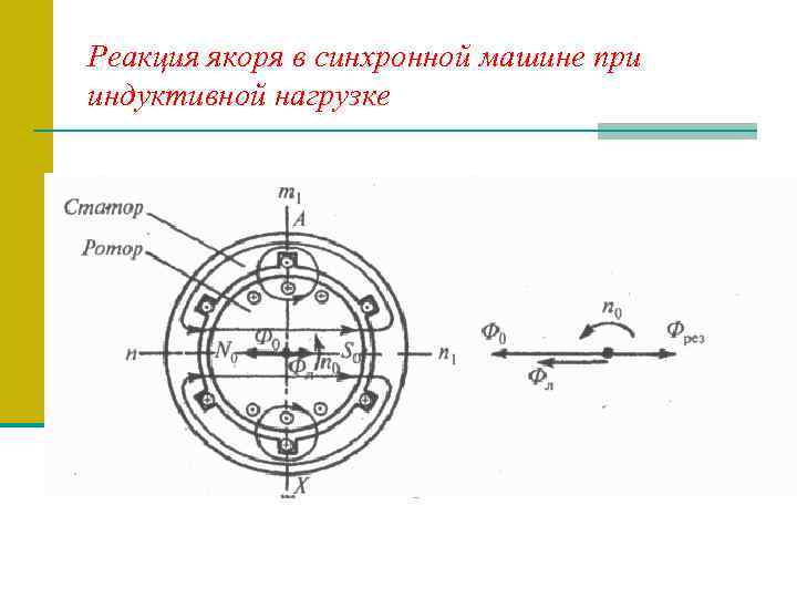 Реакция якоря в синхронной машине при индуктивной нагрузке 