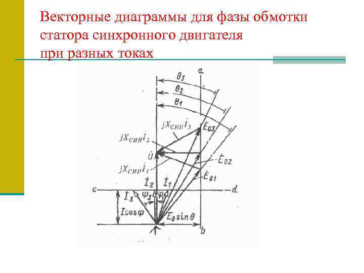 Векторные диаграммы для фазы обмотки статора синхронного двигателя при разных токах 