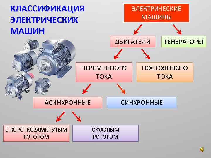 Назначение двигателя автомобиля. Классификация электродвигателей переменного тока. Основные типы электродвигателя переменного тока. Классификация электродвигателей постоянного и переменного тока. Синхронные электрические машины переменного тока, классификация,.