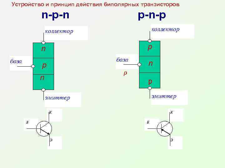 Устройство и принцип действия биполярных транзисторов n-p-n p-n-p коллектор p n база р n