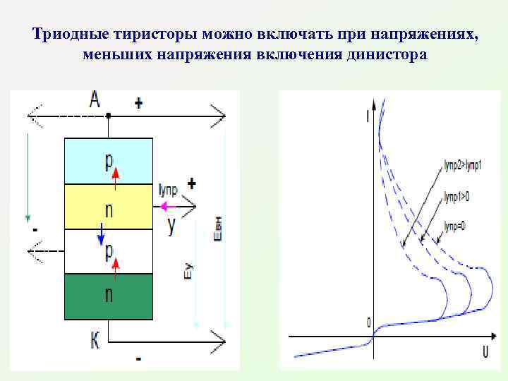 Триодные тиристоры можно включать при напряжениях, меньших напряжения включения динистора 