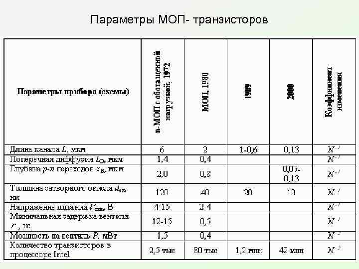 Параметры МОП- транзисторов 