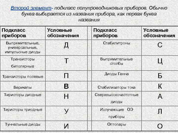 Второй элемент- подкласс полупроводниковых приборов. Обычно буква выбирается из названия прибора, как первая буква