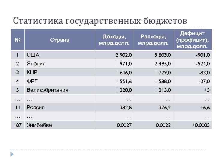 Статистика государственных бюджетов № Страна Доходы, млрд. долл. Расходы, млрд. долл. Дефицит (профицит), млрд.