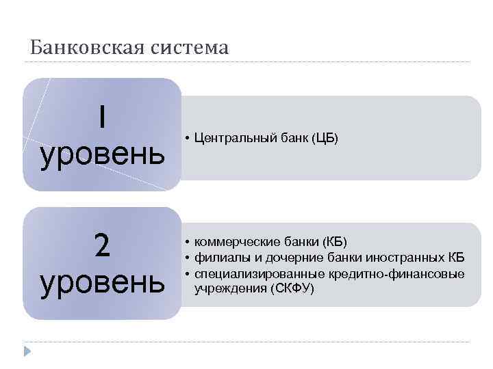 Банк банковская система уровни банковской системы