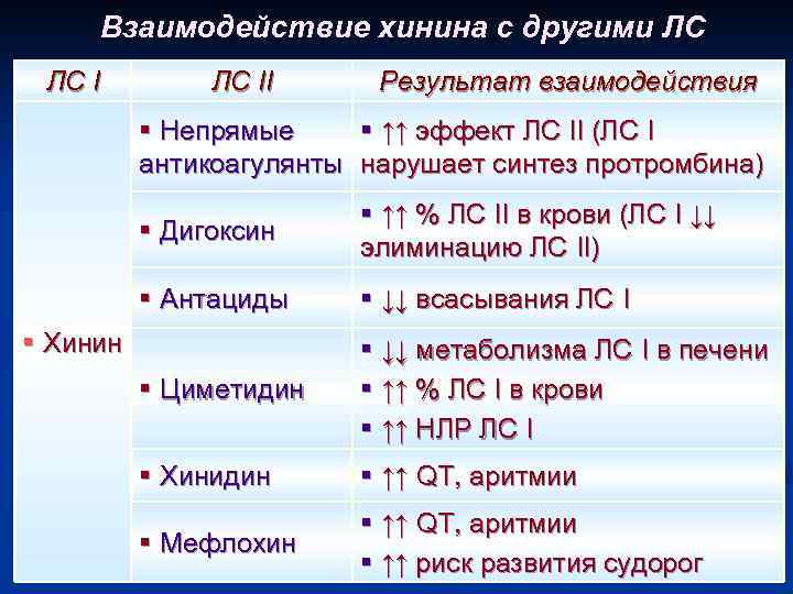 Взаимодействие хинина с другими ЛС ЛС II Результат взаимодействия § Непрямые § ↑↑ эффект