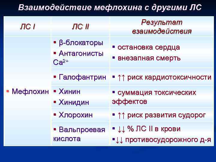 Взаимодействие мефлохина с другими ЛС ЛС II § β-блокаторы § Антагонисты Ca 2+ Результат