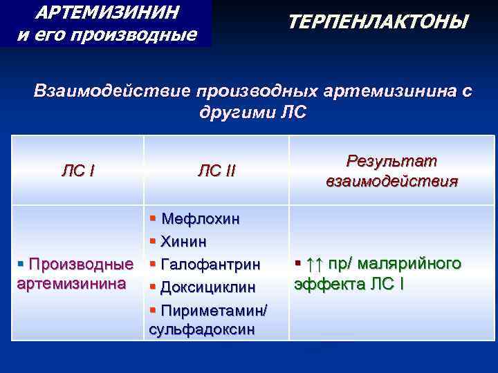 АРТЕМИЗИНИН и его производные ТЕРПЕНЛАКТОНЫ Взаимодействие производных артемизинина с другими ЛС ЛС II §