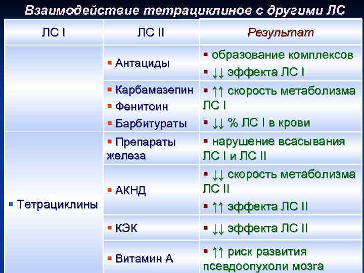 Взаимодействие тетрациклинов с другими ЛС ЛС II Результат § образование комплексов § Антациды §