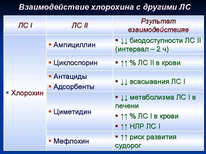 Взаимодействие хлорохина с другими ЛС ЛС II § Ампициллин Рзультат взаимодействияе § ↓↓ биодоступности