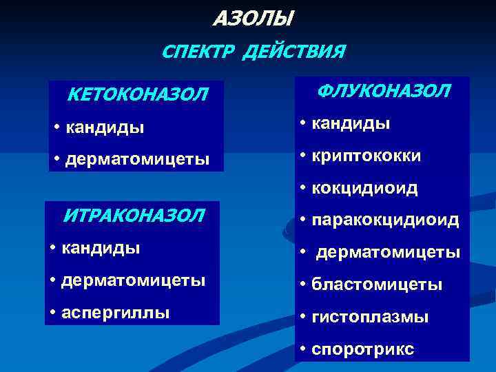 АЗОЛЫ СПЕКТР ДЕЙСТВИЯ КЕТОКОНАЗОЛ ФЛУКОНАЗОЛ • кандиды • дерматомицеты • криптококки • кокцидиоид ИТРАКОНАЗОЛ