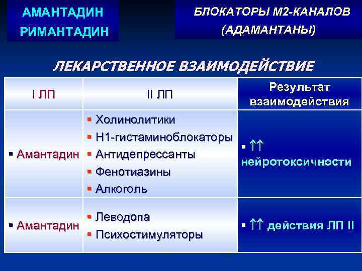 АМАНТАДИН БЛОКАТОРЫ М 2 -КАНАЛОВ РИМАНТАДИН (АДАМАНТАНЫ) ЛЕКАРСТВЕННОЕ ВЗАИМОДЕЙСТВИЕ I ЛП II ЛП Результат