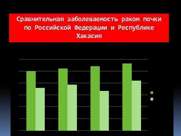 Сравнительная заболеваемость раком почки по Российской Федерации и Республике Хакасия РФ РХ 